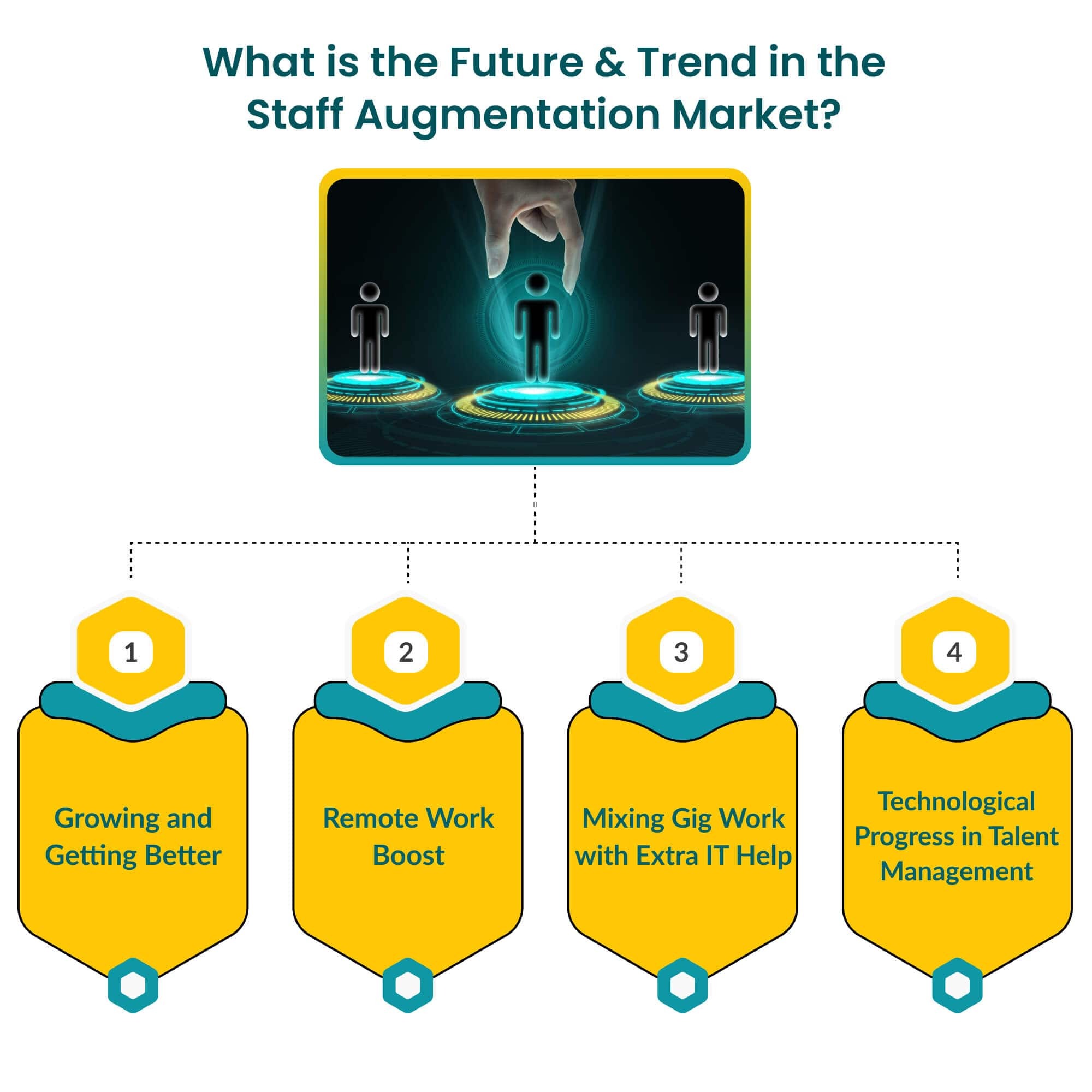 What-is-the-Future-Trend-in-the-Staff-Augmentation-Market